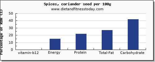 vitamin b12 and nutrition facts in coriander per 100g